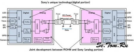 Sony заменит все провода в мобильных телефонах на один